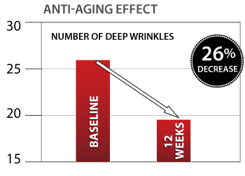 Anti-Aging Effect Benefit