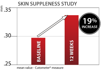 Skin Suppleness study