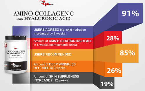 Clinical Study Collagen Results Summary